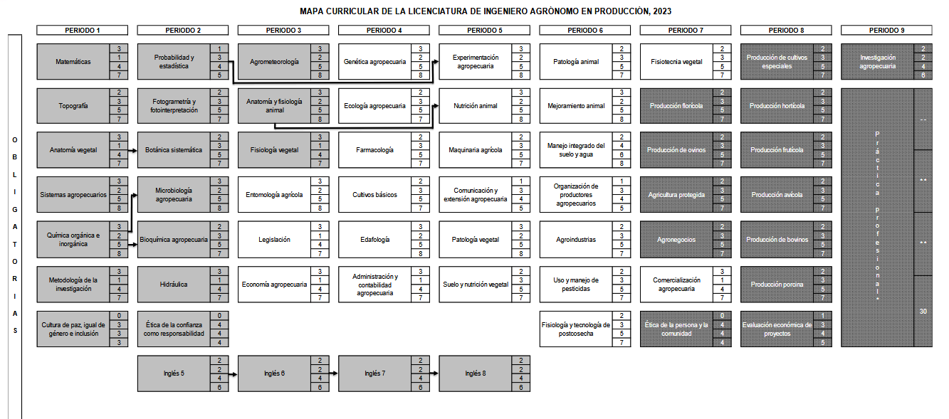 Mapa Curricular Agronomía