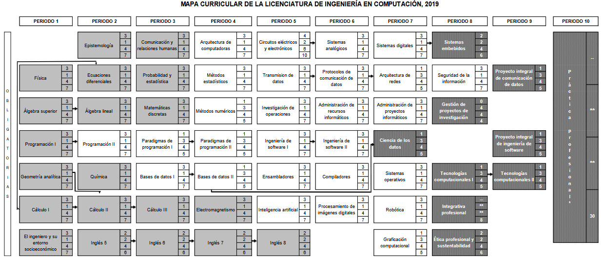 Mapa Curricular Ingeniería en Computación