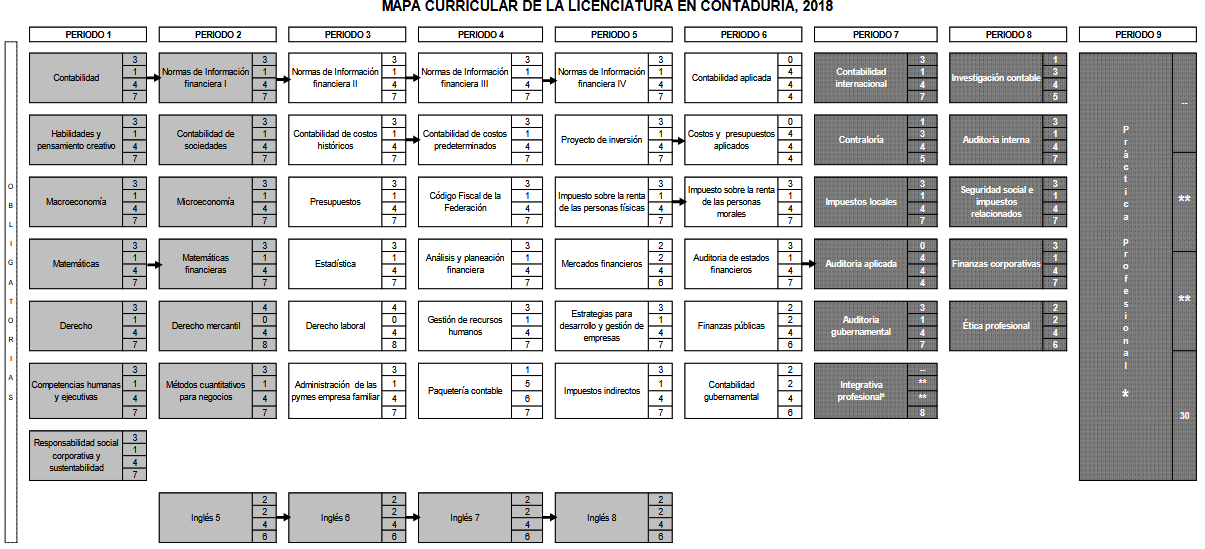 Mapa Curricular Contaduría