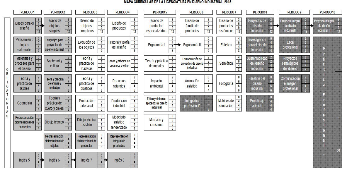 Mapa Curricular Diseño Industrial