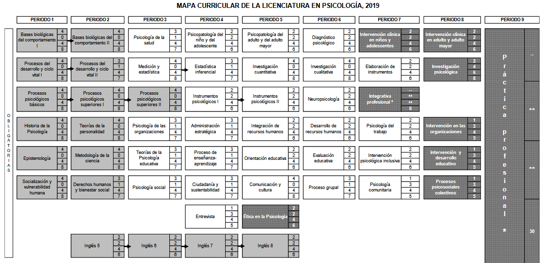 Mapa Curricular Psicología
