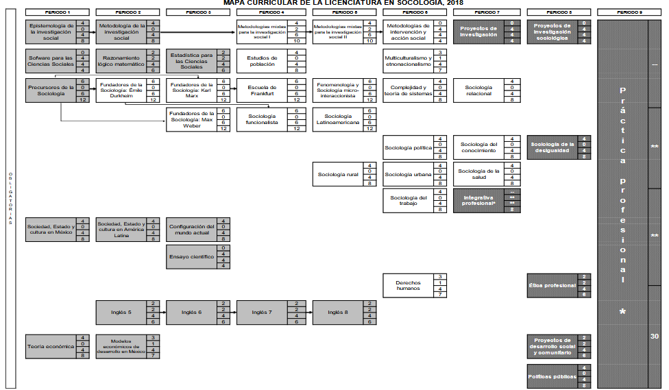 Mapa Curricular Sociología